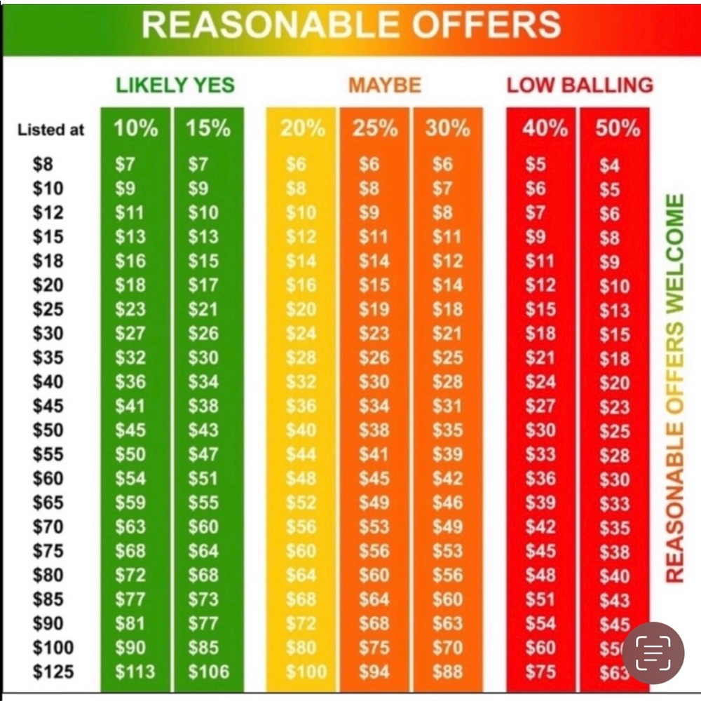 Reasonable offer chart